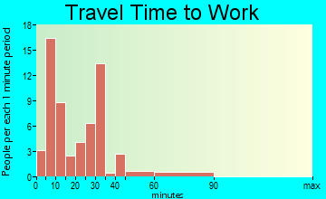 Harmony travel time to work