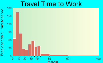 Hartford City travel time to work - commute