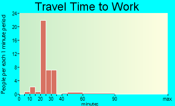 Hartsville travel time to work