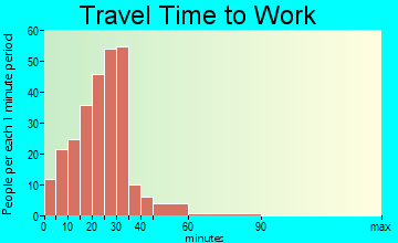 Haubstadt travel time to work - commute