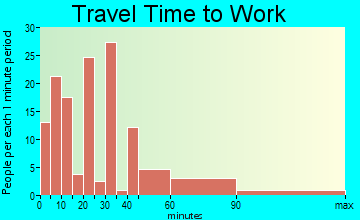 Carbon Hill travel time to work