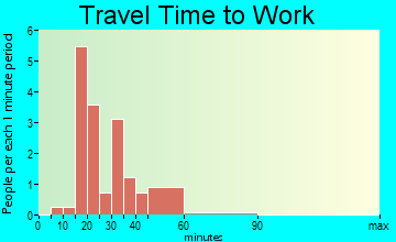 Hazleton travel time to work