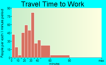 Hebron travel time to work