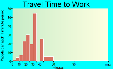 Henryville travel time to work