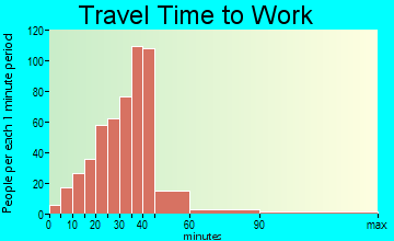Hidden Valley travel time to work
