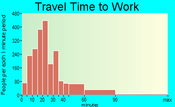 Highland travel time to work - commute