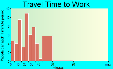 Hillsboro travel time to work
