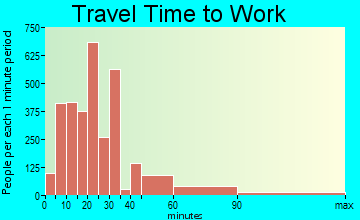 Hobart travel time to work - commute