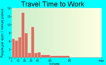 Holland travel time to work