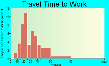 Holton travel time to work