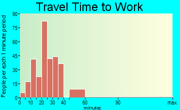 Hope travel time to work - commute