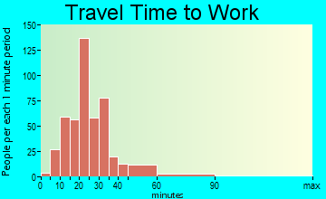 Huntertown travel time to work