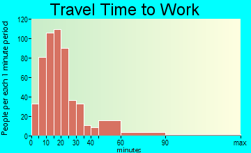 Huntingburg travel time to work - commute