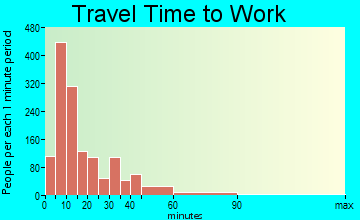 Huntington travel time to work - commute