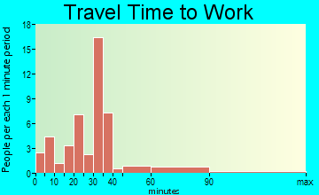 Hymera travel time to work