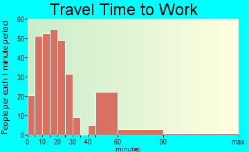 Indian Heights travel time to work - commute