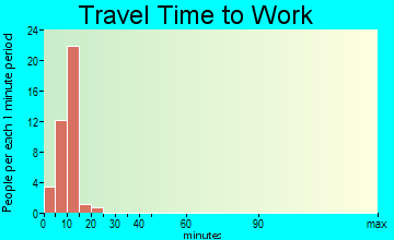 Kotlik travel time to work
