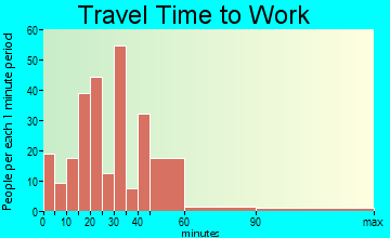 Ingalls travel time to work