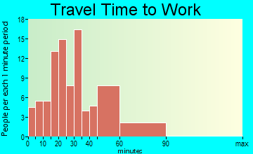Jamestown travel time to work - commute
