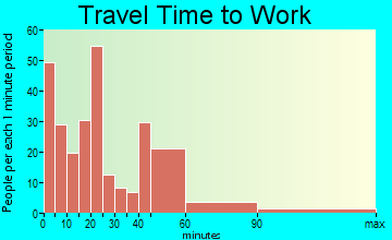 Jasonville travel time to work
