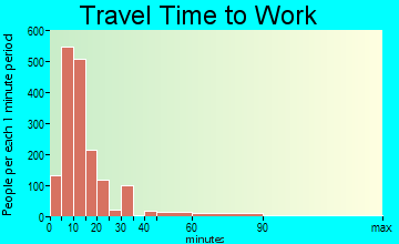 Jasper travel time to work - commute