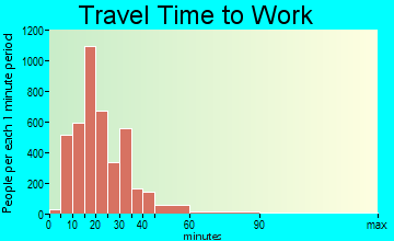 Jeffersonville travel time to work - commute