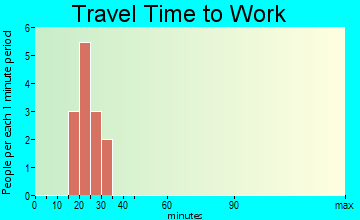 Jonesville travel time to work