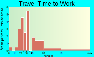 Kempton travel time to work