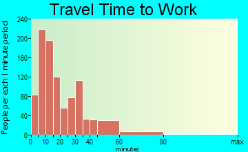 Kendallville travel time to work - commute