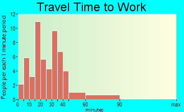Kennard travel time to work