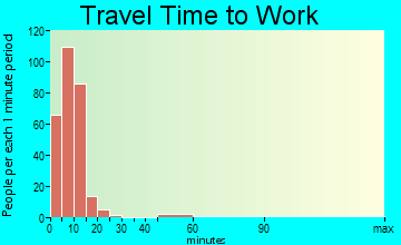 Kotzebue commuting: travel time to work