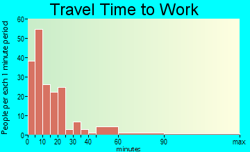 Kentland travel time to work - commute