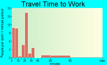 Kewanna travel time to work