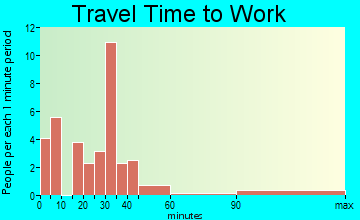 Kingman travel time to work
