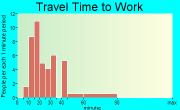 Kingsbury travel time to work