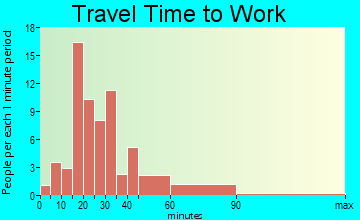 Kirklin travel time to work
