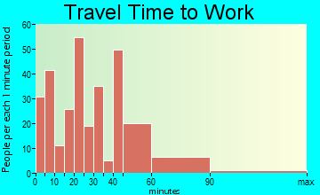 Knightstown travel time to work - commute