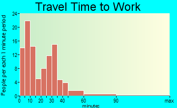 Knightsville travel time to work