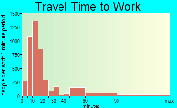 Kokomo travel time to work - commute