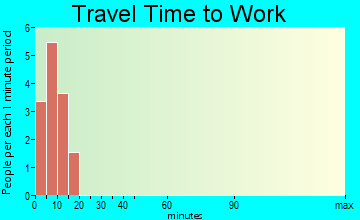 Koyuk travel time to work