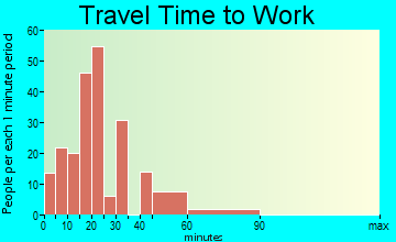 Koontz Lake travel time to work