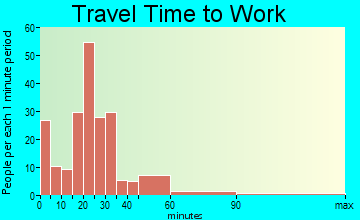 Kouts travel time to work