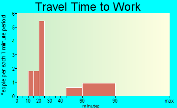 Laconia travel time to work