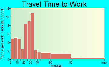 La Crosse travel time to work