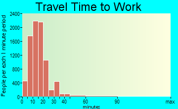 Lafayette travel time to work - commute
