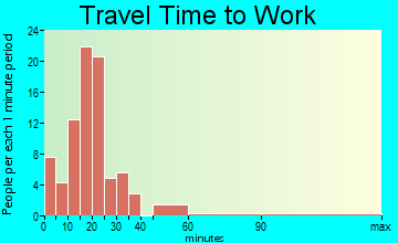 La Fontaine travel time to work