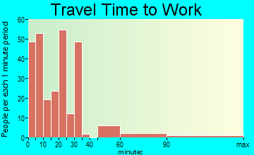 Lagrange travel time to work - commute