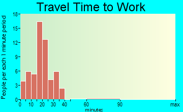 Lagro travel time to work