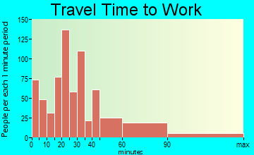 Lakes of the Four Seasons travel time to work