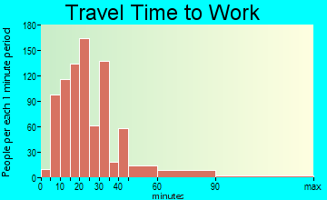 Lake Station travel time to work